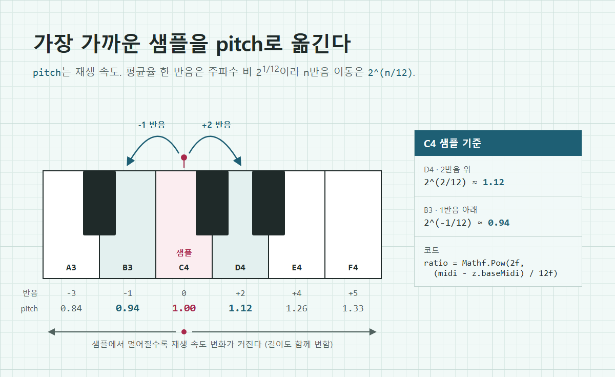가장 가까운 샘플에서 pitch를 올려 음을 내는 도식. 건반 위 C4 샘플에서 D4까지 2반음, pitch = 2^(2/12) 약 1.12, 반대로 한 반음 내리면 약 0.94. 샘플에서 멀어질수록 재생 속도 변화가 커진다는 화살표